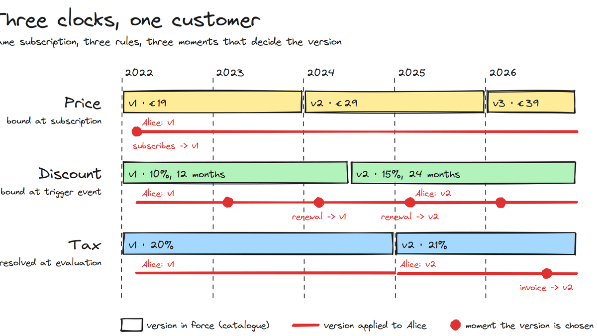 Multi-axis temporal versioning diagram — subscription billing clocks